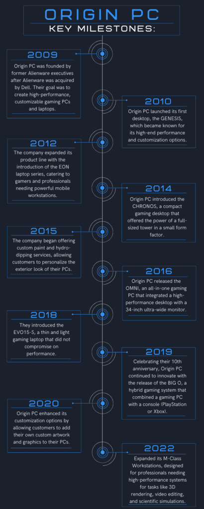 Origin PC Timeline Inforgraphic